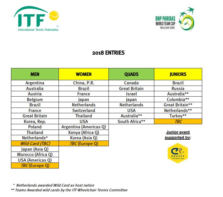 Current entries as they stand for the World Team Cup ©ITF Wheelchair