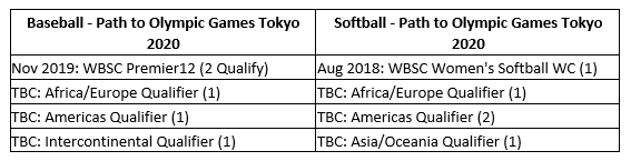 The breakdown of qualifying places for Tokyo 2020 ©WBSC