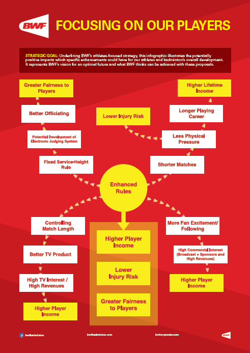 A BWF infographic outlines the positive impacts which enhanced rules could have for players ©BWF