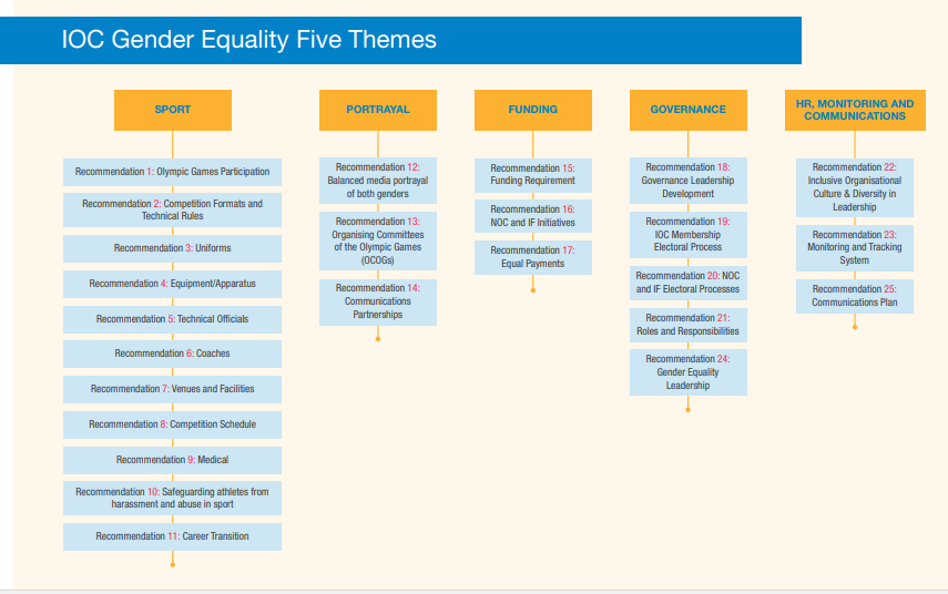 IOC gender equality proposals span five different themes ©IOC