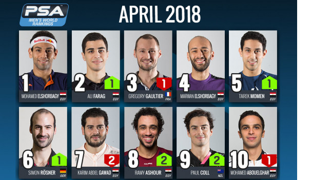 Seven Egyptian players are currently inside the world top 10 ©PSA