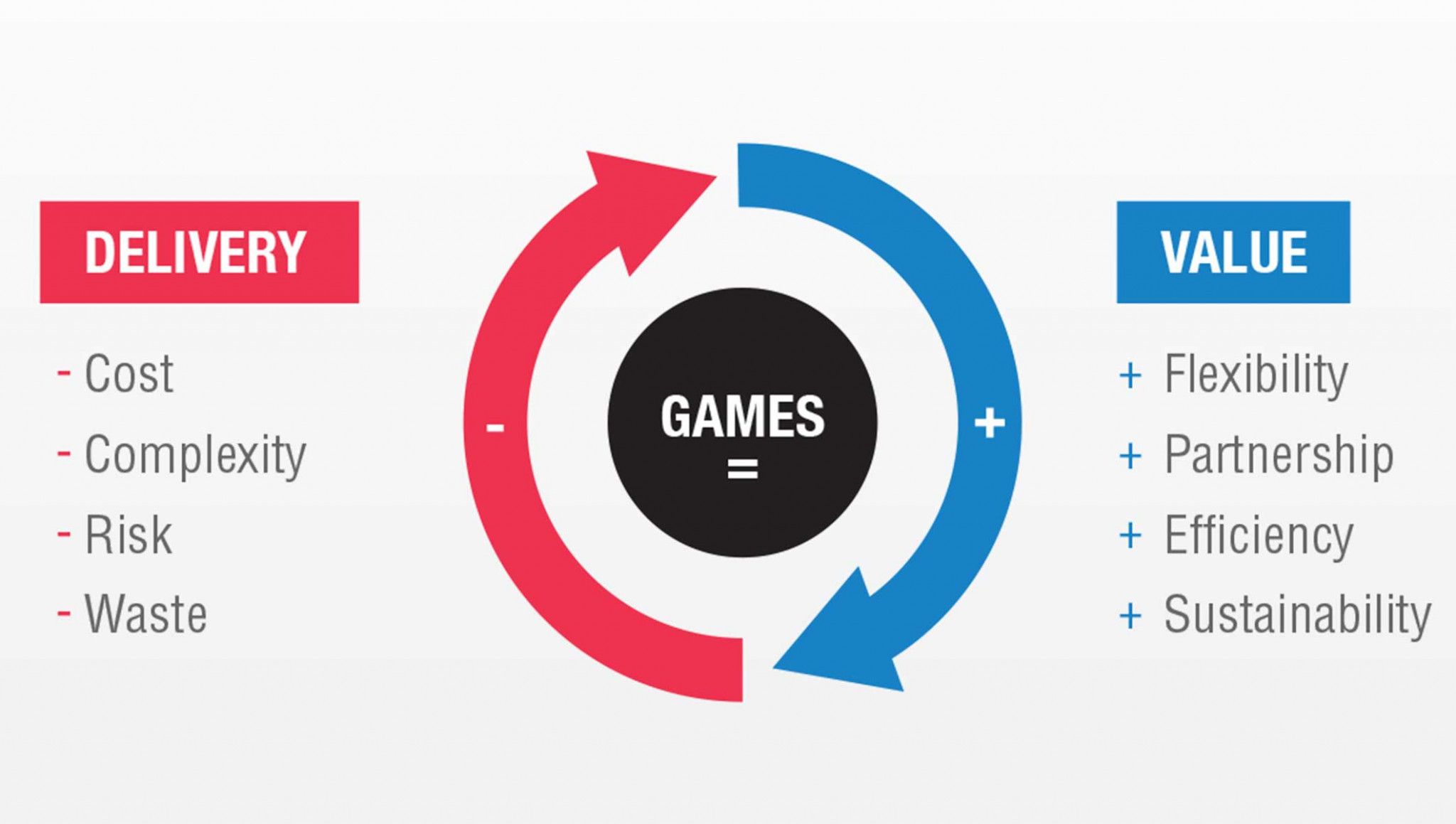 The IOC's New Norm strategy aims to revitalise the bidding process for Olympic Games ©IOC