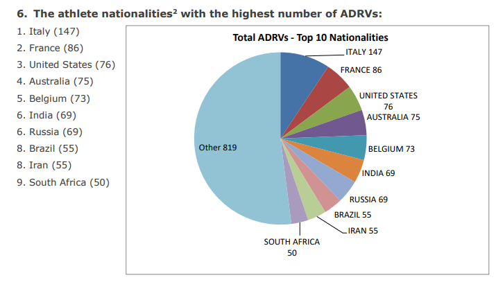 Italy top the list of countries from where most ADRVs originated