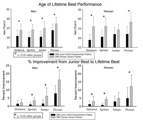 A chart from a study by Joshua L. Foss and Robert F. Chapman comparing the age of the best times recorded by junior and senior-level world champions ©Foss and Chapman
