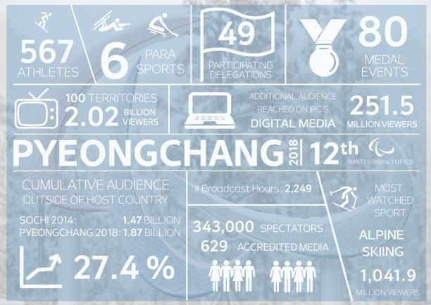 The Pyeongchang 2018 Winter Paralympic Games in numbers ©IPC