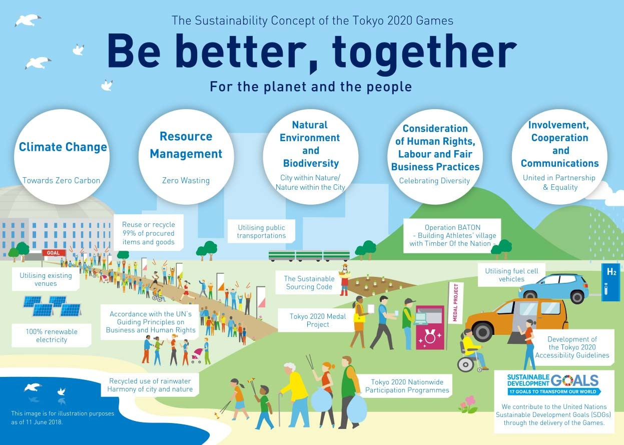 Tokyo 2020 has published the second version of its sustainability plan together with a guiding principle of "Be better, together - for the planet and the people" ©Tokyo 2020