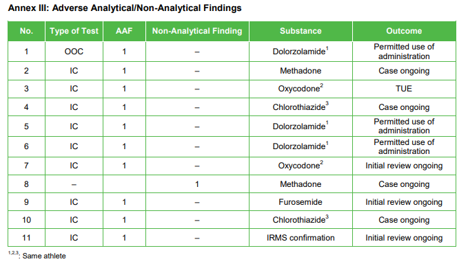 A list of outstanding doping cases from the Pyeongchang 2018 Winter Paralympics ©WADA