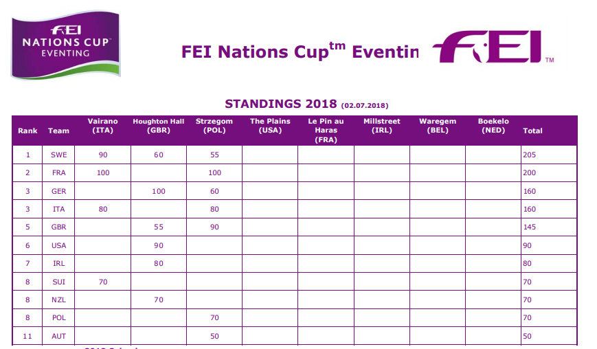 Sweden hold a narrow lead in the standings after three events ©FEI