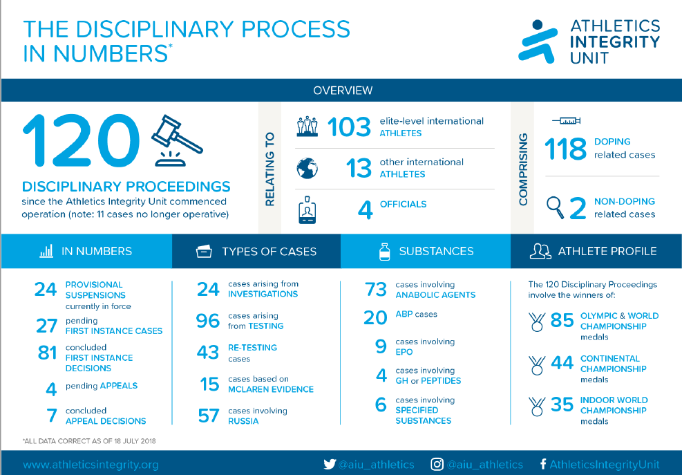 A statistical overview of all 120 cases is contained in an infographic ©AIU