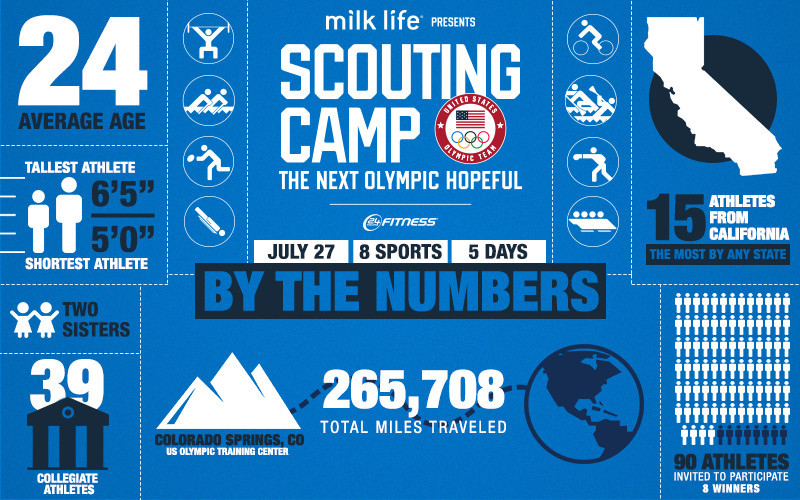 A total of 90 athletes will compete in the training camp ©USOC