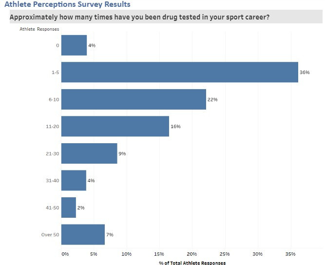 A chart showing athlete respondents to the USADA questions on drug tests ©USADA