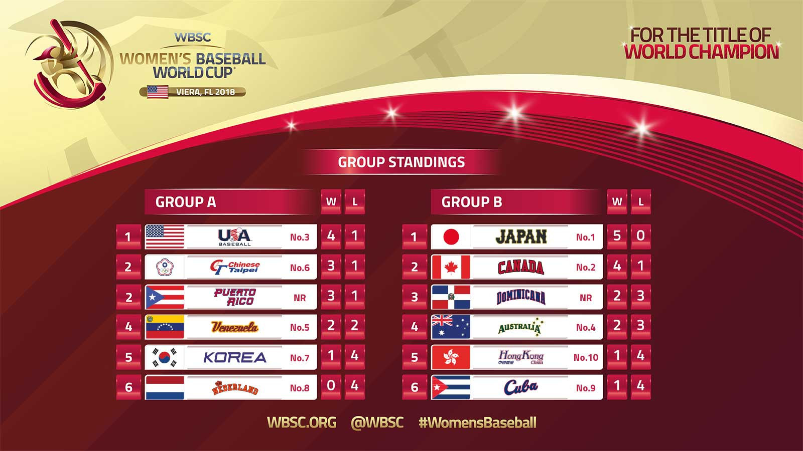 The standings so far with two games left to play in the group stages ©WBSC