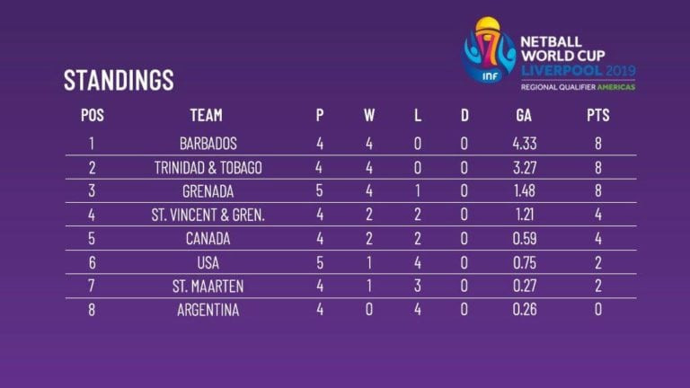 Barbados and Trinidad and Tobago have both won all of their matches ©INF