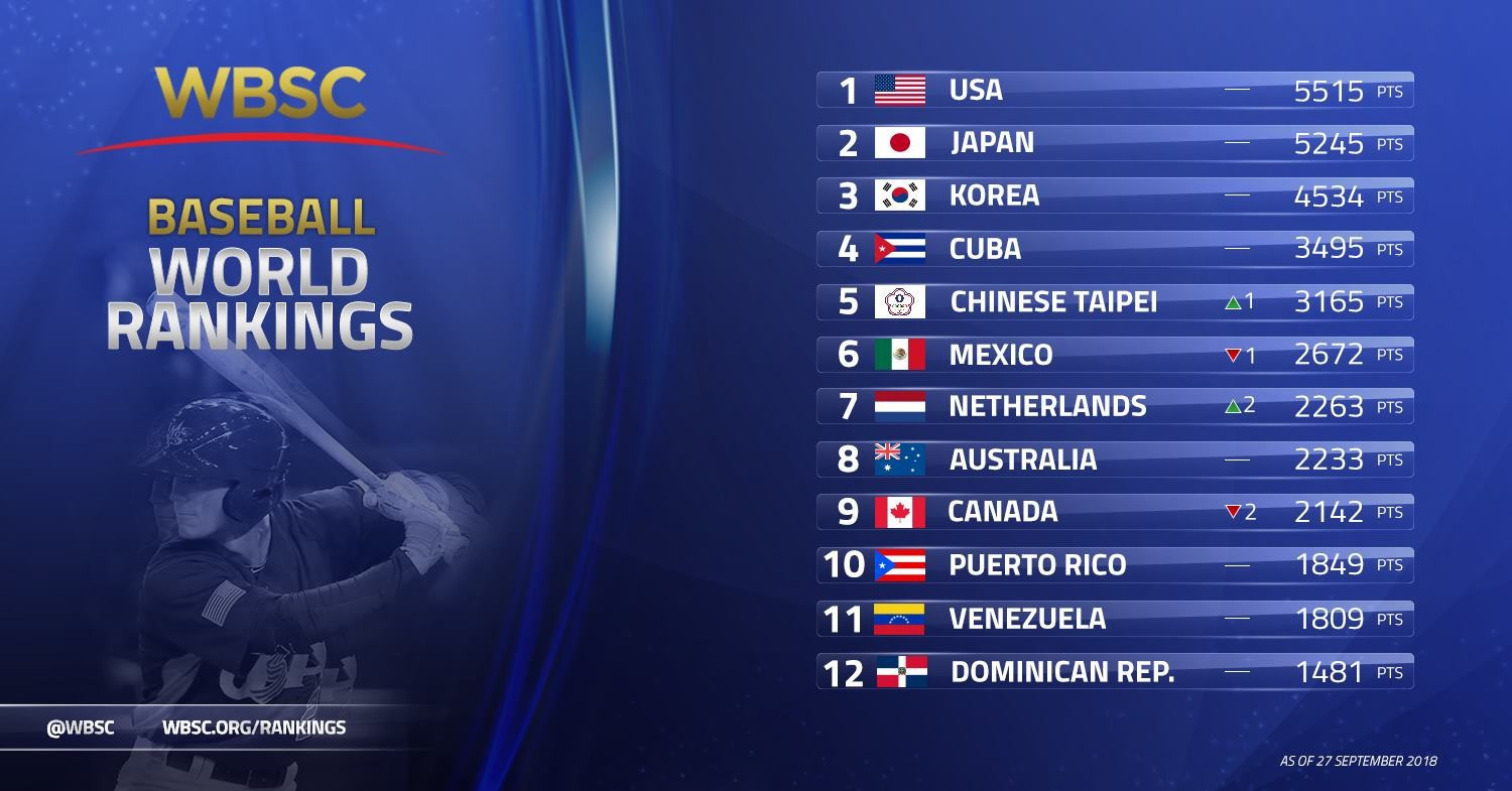 The WBSC have released their latest baseball world rankings, with Japan closing the gap on the US at the top ©WBSC