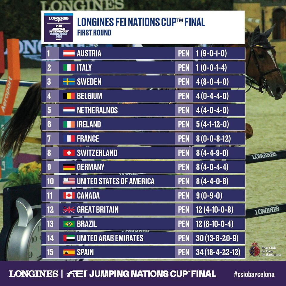Austria top the standings after round one of the FEI Nations Cup Jumping final in Barcelona ©
