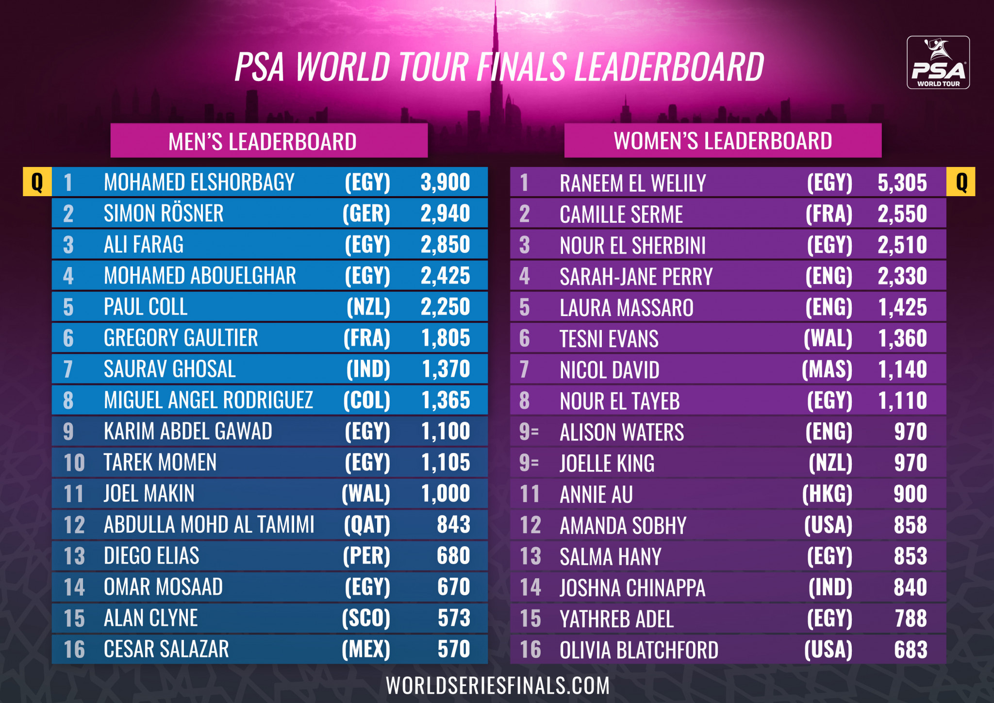 World squash champions Mohamed Elshorbagy and Raneem El Welily  top their respective leaderboards ©PSA