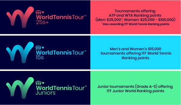 The ITF World Tennis Tour will consist of three competitions, each offering ITF World Tennis Rankings ©ITF