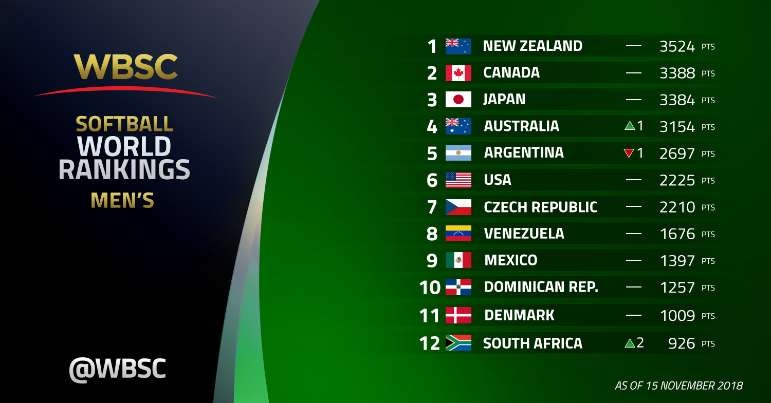 A record 48 countries have entered the WBSC men's softball world rankings, which were published today ©WBSC
