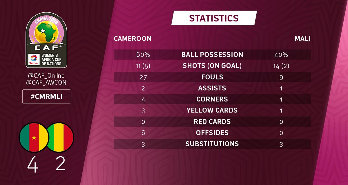 Cameroon dominated possession but may have been lucky not to receive more cards ©CAF/Twitter