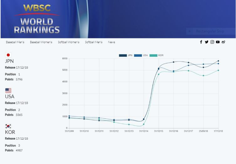 A comparison chart on the newly launched WBSC world rankings web platform ©WBSC