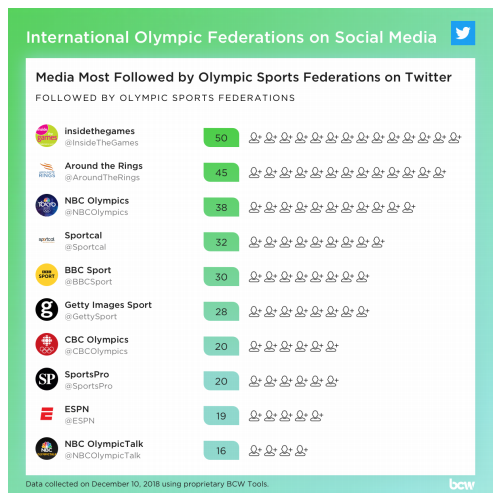 A total of 50 organisations - including Olympic International Federations and other bodies, such as the International Olympic Committee - followed the insidethegames Twitter account ©BCW