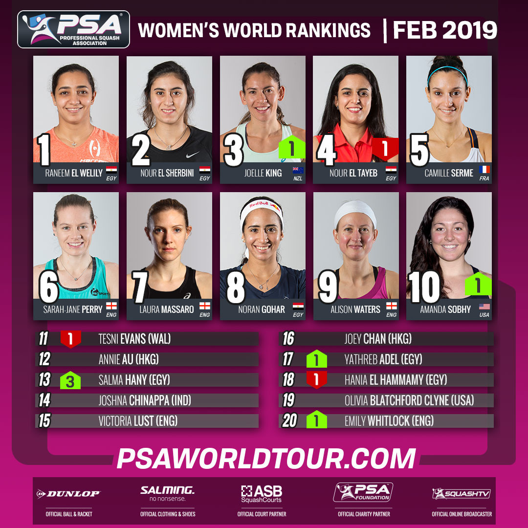 Egypt’s Raneem El Welily has retained her position as world number in the women's PSA monthly rankings