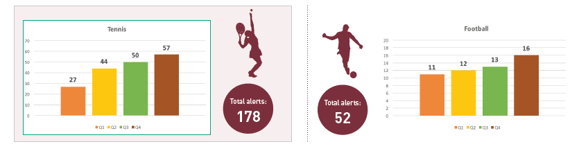 Tennis and football constituted 86 per cent of the 267 cases of suspicious betting reported by the European Sport Security Association in 2018 ©ESSA