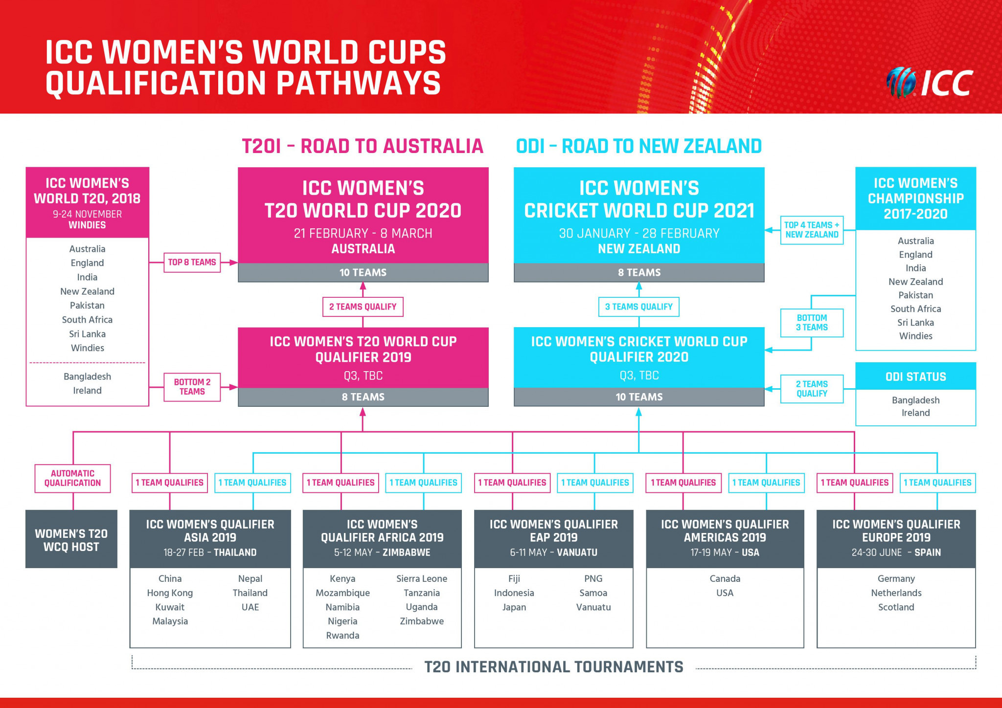The ICC Women's Qualifier Asia will offer a place at the ICC Women's T20 World Cup Qualifier and the ICC Women's Cricket World Cup Qualifier ©ICC