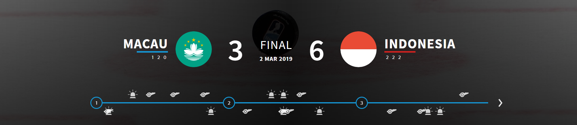 Indonesia proved too strong for Macau in Group B ©IIHF
