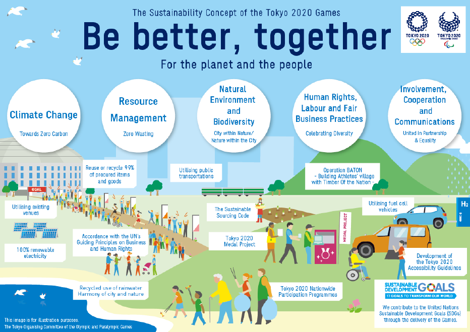Tokyo 2020 published version two of its sustainability plan in June 2018, under a guiding principle of Be better, together - for the planet and the people ©Tokyo 2020