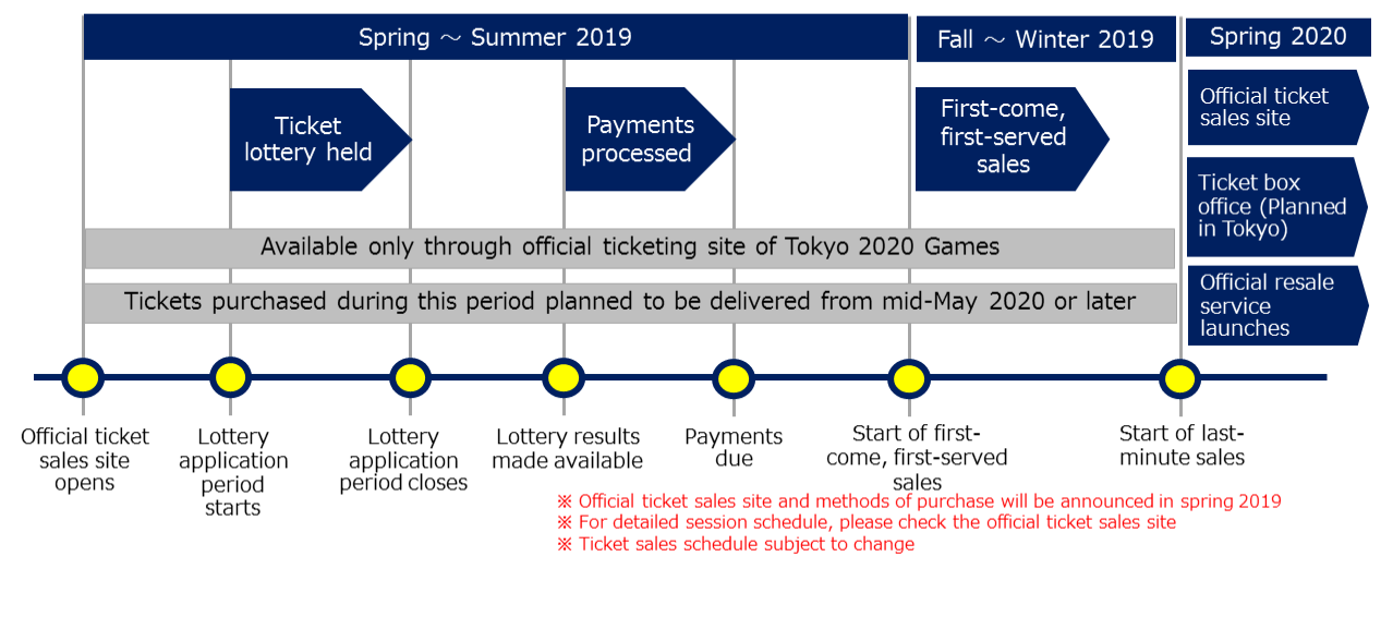 Tokyo 2020 have previously released a schedule detailing the ticketing process ©Tokyo 2020