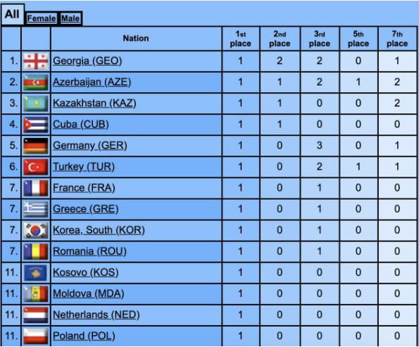 How the final medals table looked at the IJF Grand Prix in Antalya – 14 golds won by 14 nations ©IJF
