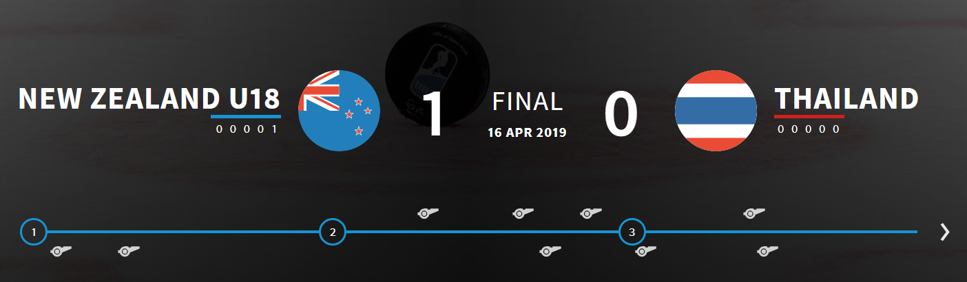 New Zealand claimed a 1-0 win against Thailand after a shoot-out ©IIHF