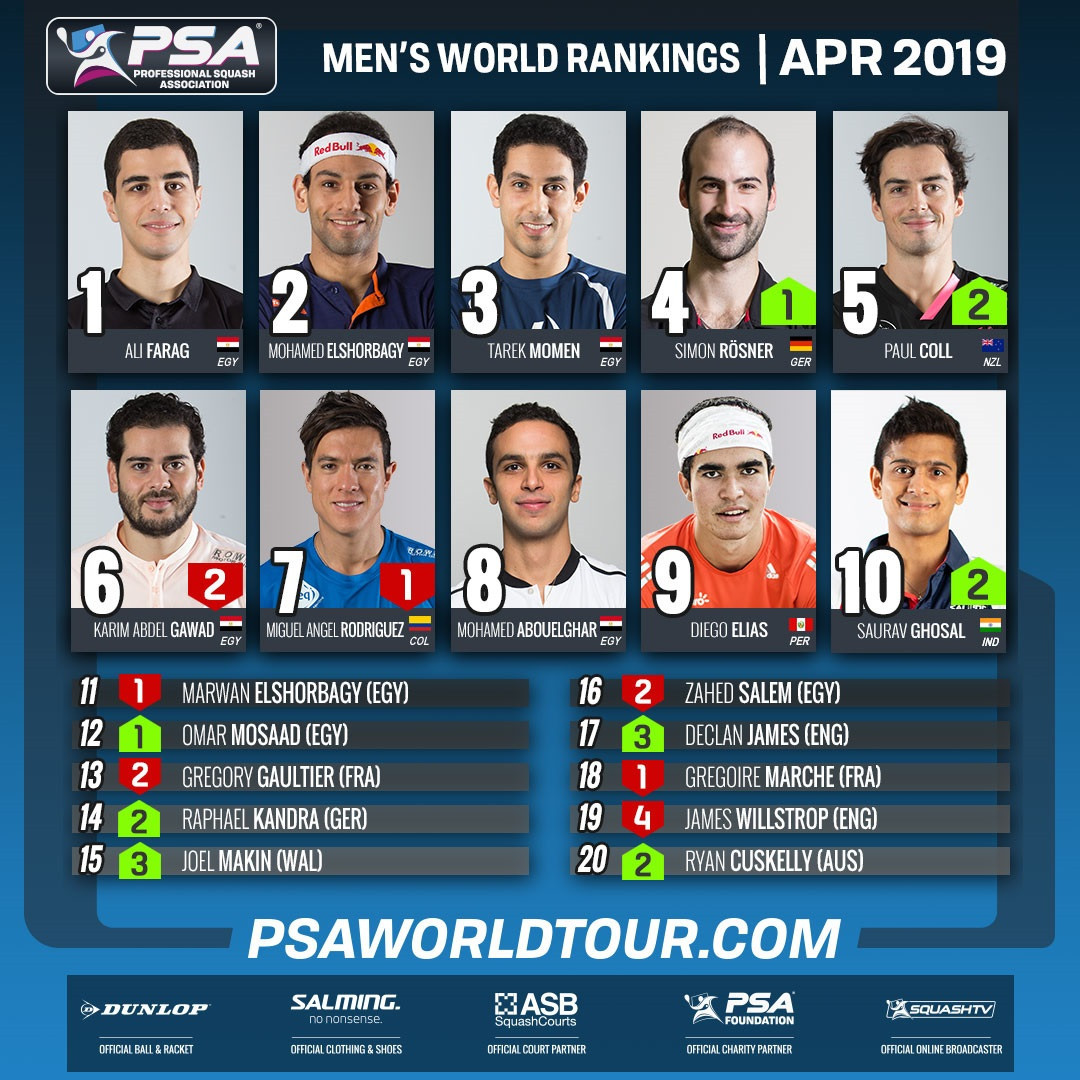 New Zealand’s Paul Coll and India’s Saurav Ghosal have both risen to career-highs in the PSA men's world rankings ©PSA