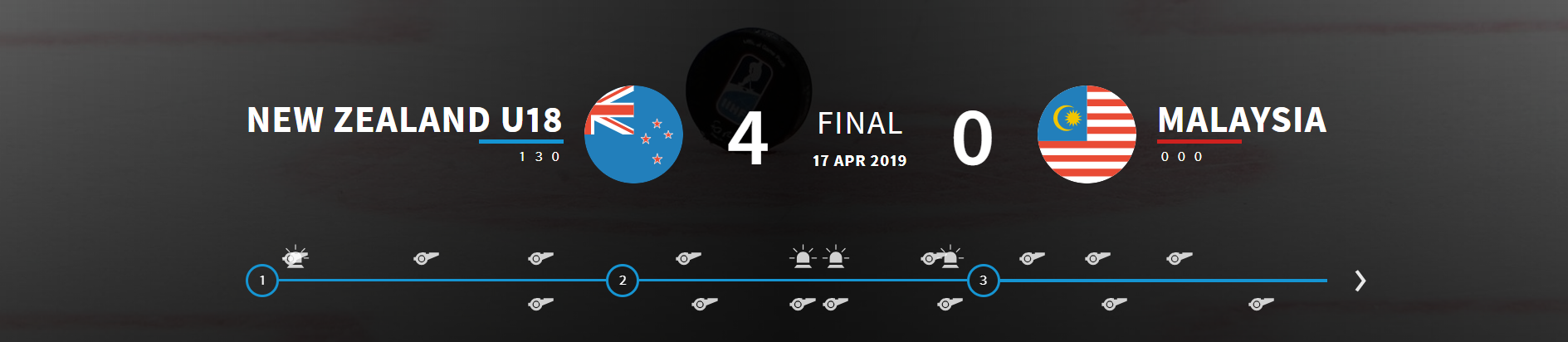 New Zealand beat Malaysia 4-0 today ©IIHF