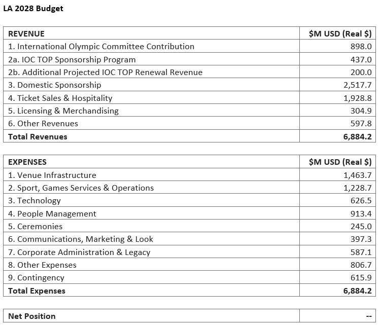 The budget shows a balanced ledger with a net position of $0 and a 10 per cent contingency ©Los Angeles 2028