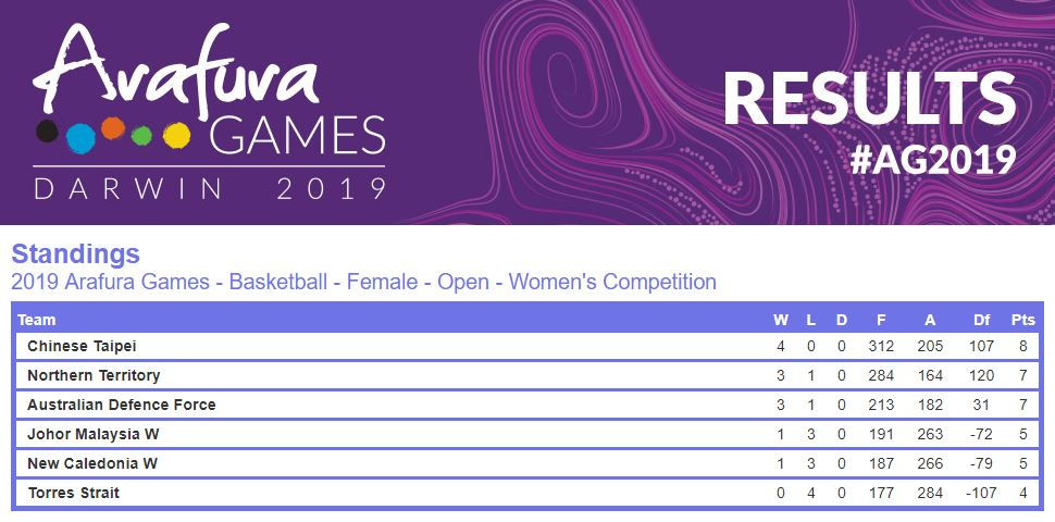 Chinese Taipei's women basketball players won both their matches at the Arafura Games today to stay top of the table ©Arafura Games