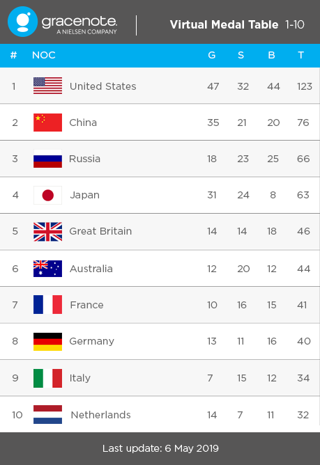 The United States has been tipped to top the medals table at Tokyo 2020 ©Gracenote