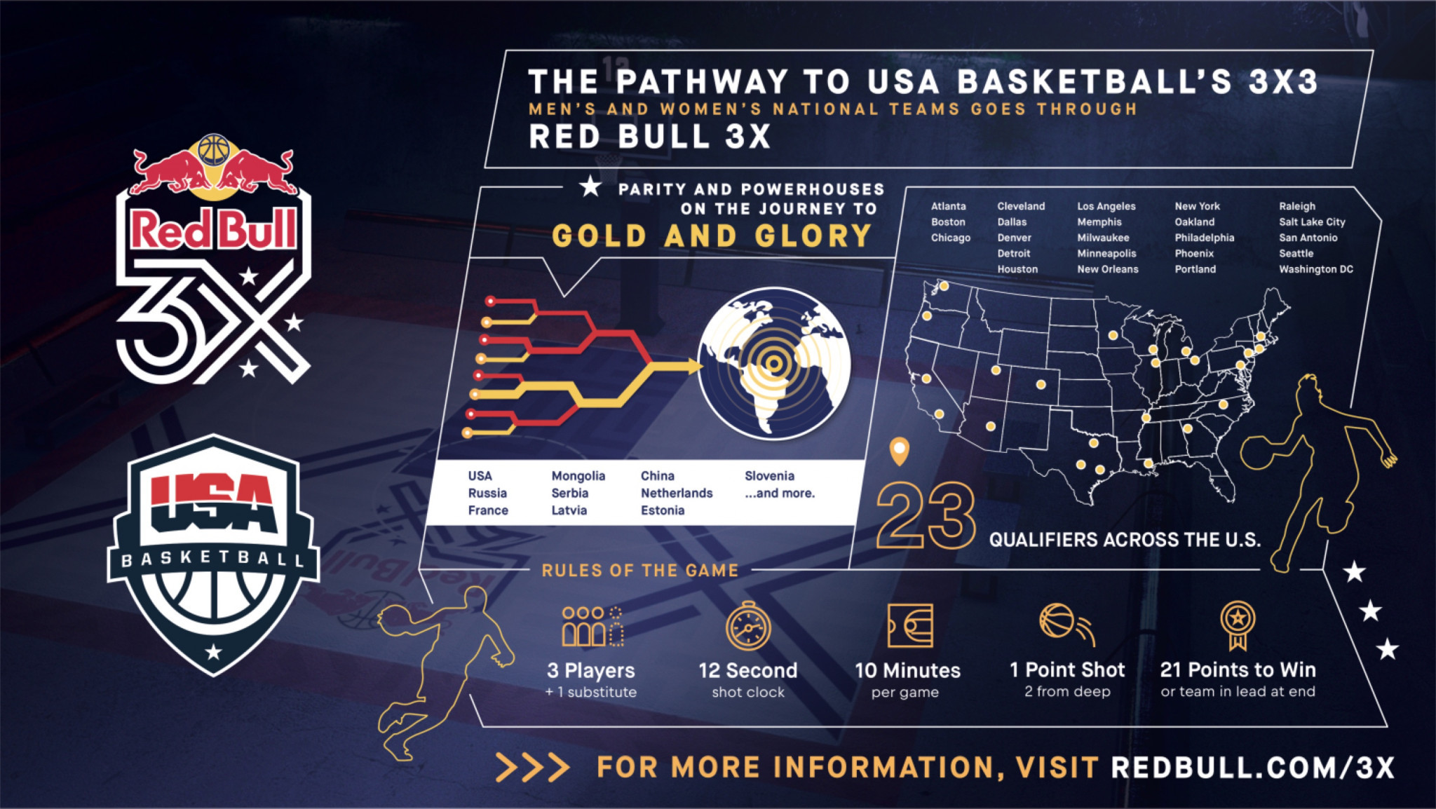 USA Basketball and Red Bull to hold series of events to help select 3x3 teams for Tokyo 2020
