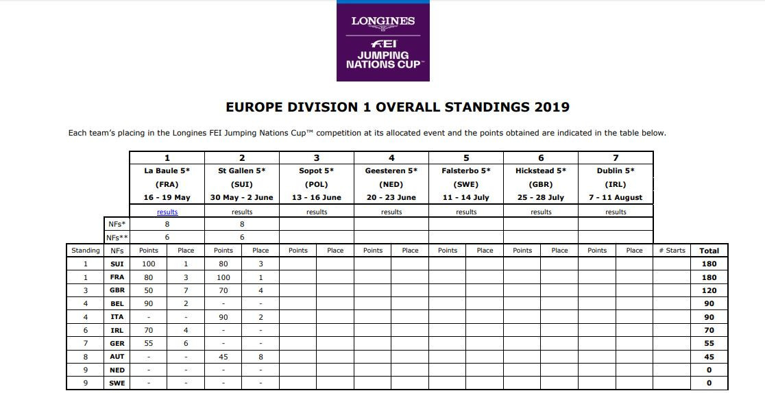 There are five more competitions to go in this season's European Division One section within the FEI Jumping Nations Cup competition ©FEI