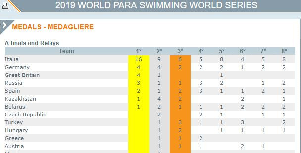 Host nation Italy finished well clear at the top of the final medals table after the World Para Swimming World Series event at Ligano Sabbiadoro ©Natatoria