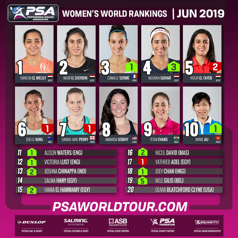 Egypt's Raneem El Welily and Nour El Sherbini remain top two in the PSA women’s world rankings for a seventh consecutive month with Malaysia's Nicol David, at 16th, set to appear for the last time following her retirement ©PSA