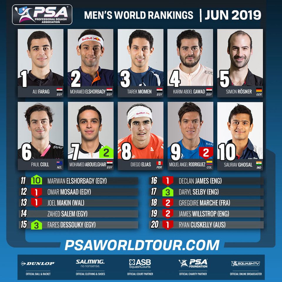 Egypt's Ali Farag is top of the men's PSA men's world rankings for the fourth month in a row ©PSA
