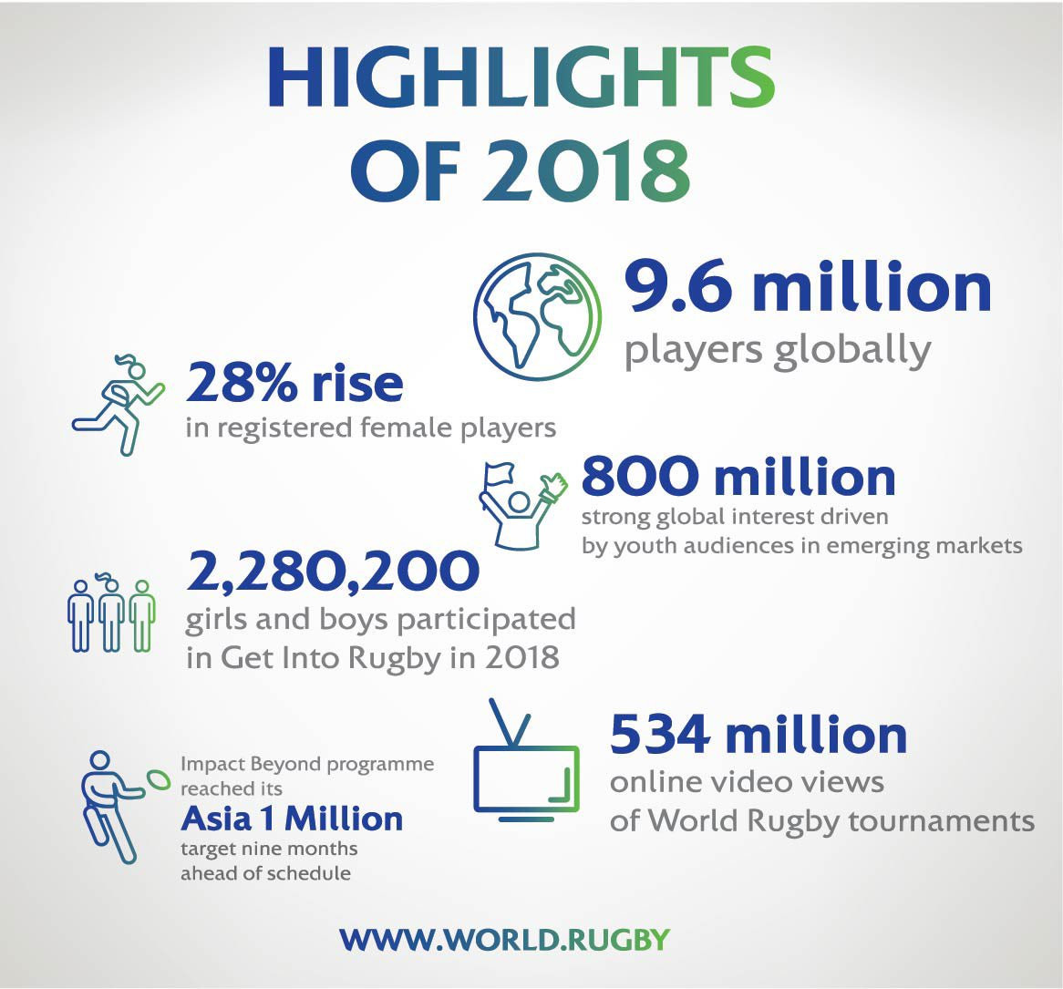 World Rugby has documented its highlights of 2018 ©World Rugby