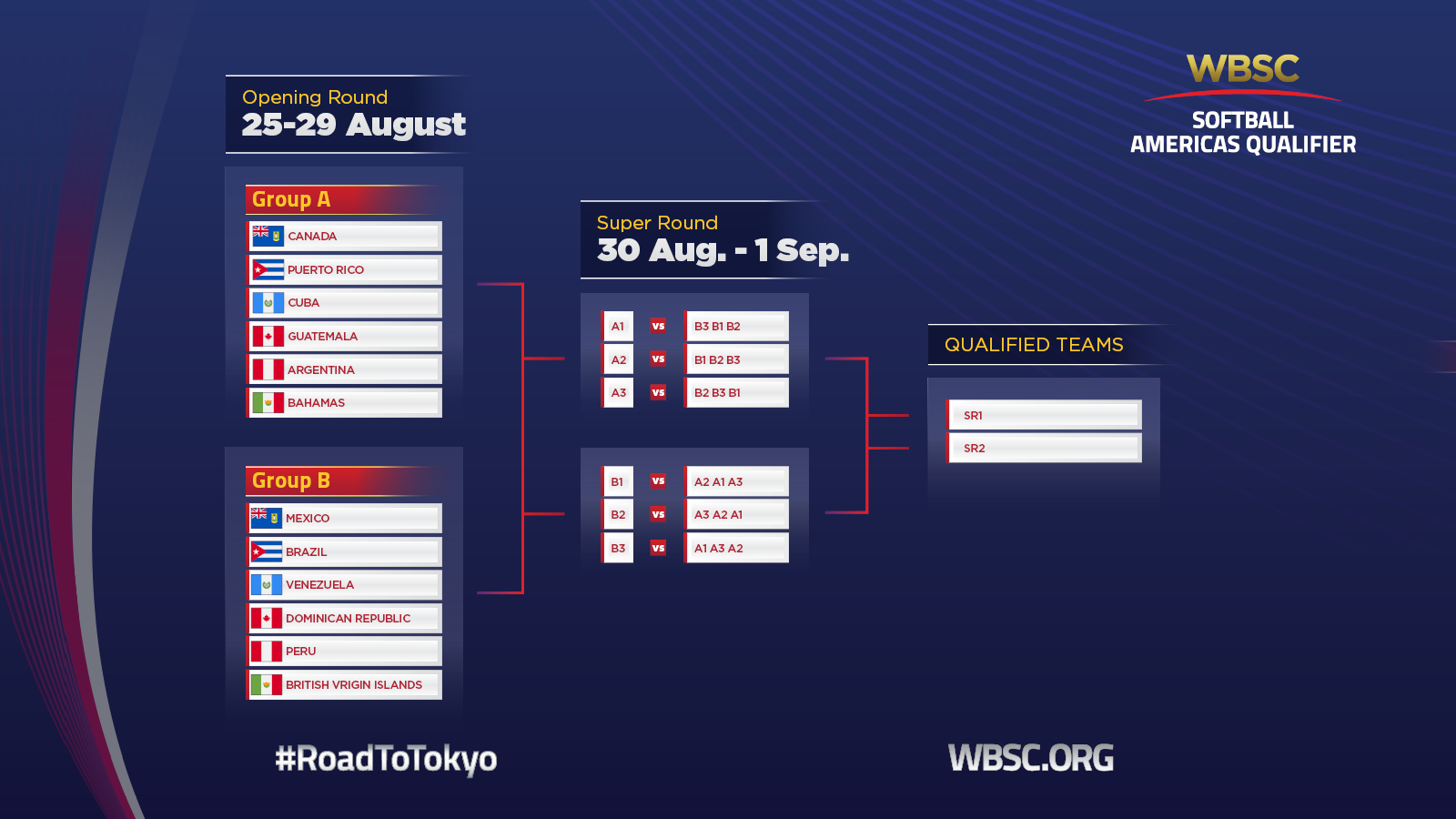 The two teams with the best overall records following the super round will earn qualification from the Americas into the Olympic softball tournament at Tokyo 2020 ©WBSC