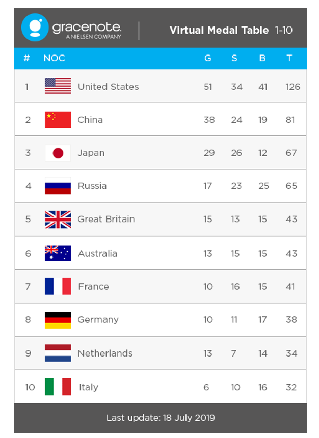 Japan is on course to lift its medal haul by a bigger percentage than any Summer Olympic host nation, according to Gracenote ©Gracenote