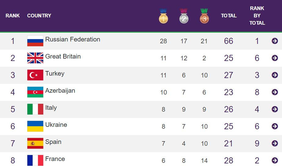 Russia finished well clear at the top of the final medals table for the Summer European Youth Olympic Festival in Baku ©EYOF