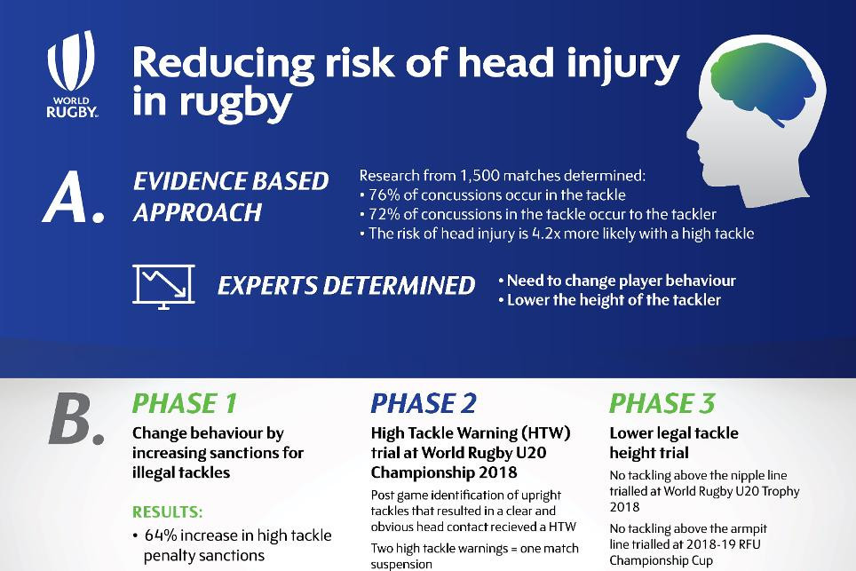 The player load guidance programme is a key pillar of World Rugby's five-point injury-prevention strategy ©World Rugby