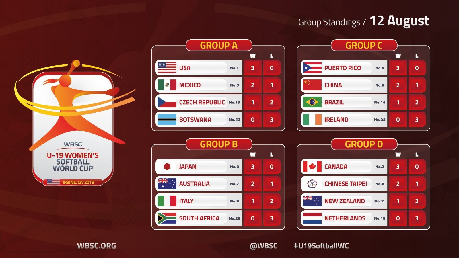Opening-round action concluded today ©WBSC