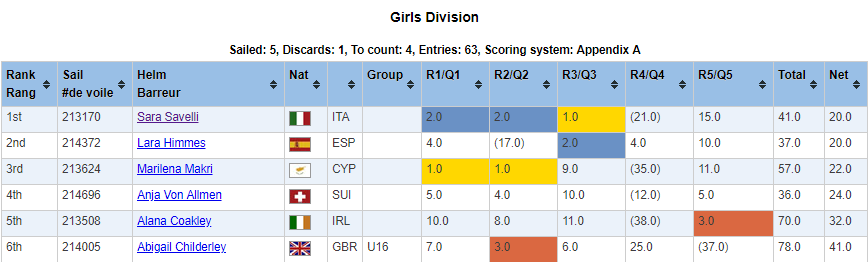 It's a tight leaderboard in the girls division ©ILCA